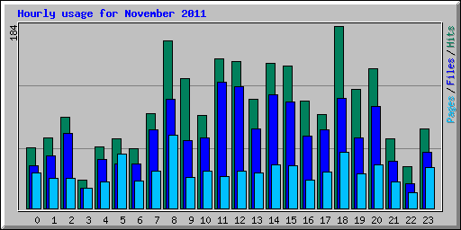 Hourly usage for November 2011