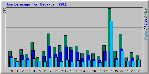 Hourly usage for December 2011