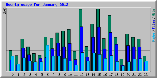 Hourly usage for January 2012