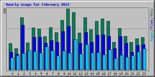 Hourly usage for February 2012
