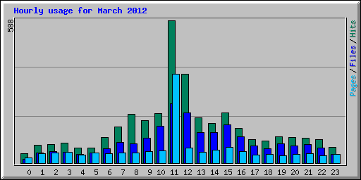 Hourly usage for March 2012