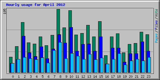 Hourly usage for April 2012
