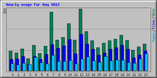 Hourly usage for May 2012