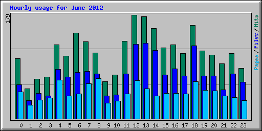 Hourly usage for June 2012