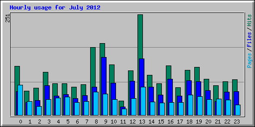 Hourly usage for July 2012