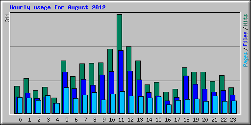 Hourly usage for August 2012