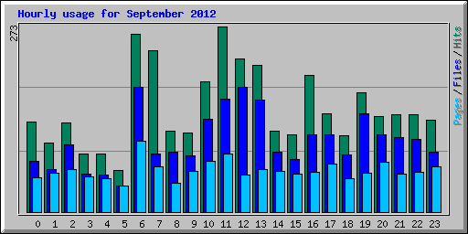 Hourly usage for September 2012