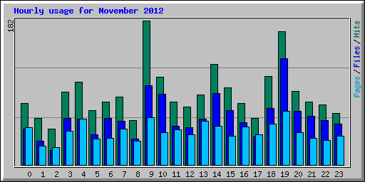 Hourly usage for November 2012