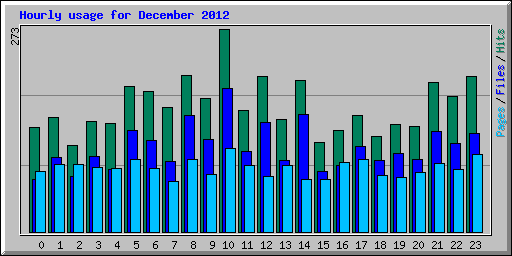 Hourly usage for December 2012