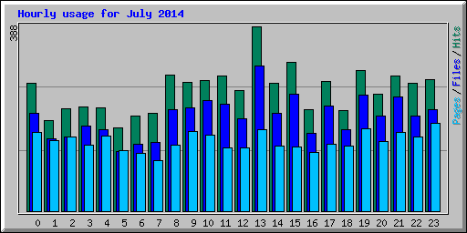 Hourly usage for July 2014