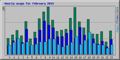 Hourly usage for February 2015