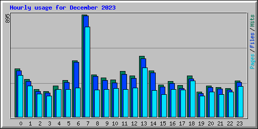 Hourly usage for December 2023