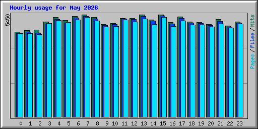 Hourly usage for May 2026